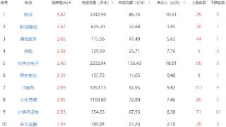 午评：三大指数低开高走沪指涨1.04% 游戏板块走强