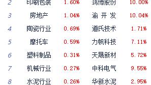 午评：沪指低开低走跌0.84% 房地产开发概念领涨