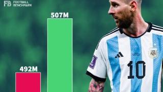 世界杯期间，梅西的社交媒体涨粉1500万