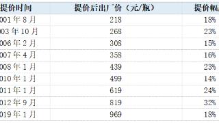 茅台到底该不该提价？｜氪金 · 大事件