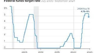 重磅！美联储罕见一次大幅降息50个基点 鲍威尔：不要以为这是新的降息节奏