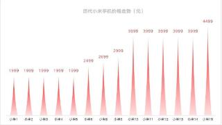 “手机已经比电脑还要贵”，不断涨价的国产旗舰机到底谁在买