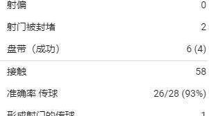 内马尔全场数据：6次过人4次成功，1次射正，获评7分