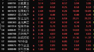 房地产板块劲升1.24% 周一73家收涨