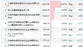 东鹏控股股东增减持654.08万股