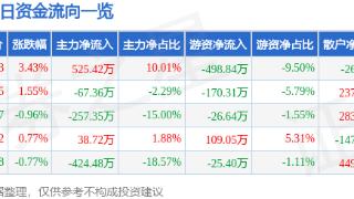 远东传动(002406)报收于5.43元，上涨3.43%