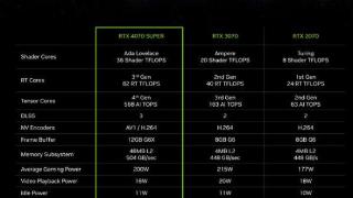 NVIDIA更新了RTX 4070 SUPER的规格表