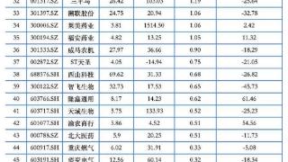 77家重庆A股有48家上涨 泓禧科技领涨宗申动力等涨停