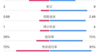 越麻了！巴萨造越位越造越有，阿拉维斯全场多达11次越位