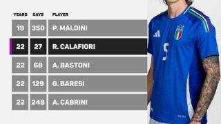 仅次于马队！卡拉菲奥里是意大利欧洲杯历史第二年轻首秀后卫