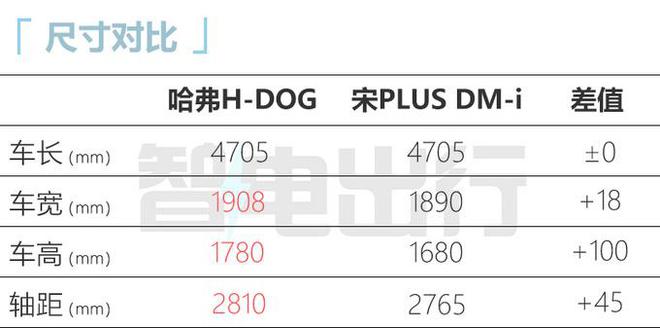 哈弗h-dog首发亮相，续航1000公里