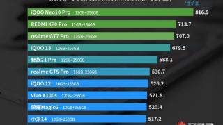 iQOO Neo10 Pro登榜首！安兔兔公布11月3000元档手机性价比排行榜