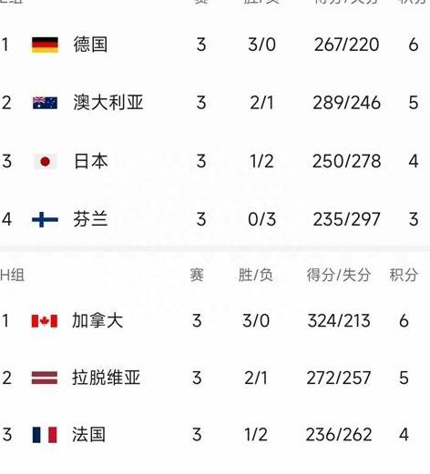 男篮世界杯最新积分榜：加德三连胜头名出线 亚洲5队出局