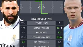本赛季欧冠关键数据对比：本泽马4球1助攻，哈兰德12球1助攻