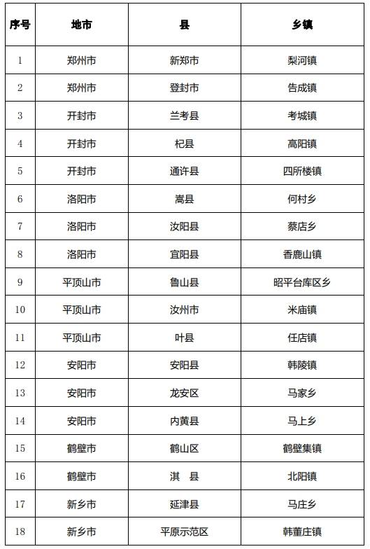 60个！河南公示2023年省级农业产业强镇拟创建名单