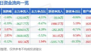 华域汽车（600741）12月20日主力资金净卖出1292.88万元