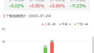 房地产开发板块跌0.02% 金科股份涨9.8%居首