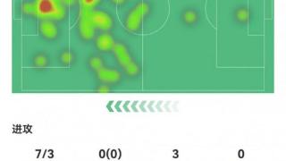 C罗全场数据：传射建功，2次错失&1次创造得分良机，1次关键传球