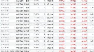 海通国际：给予小商品城增持评级，目标价位19.35元