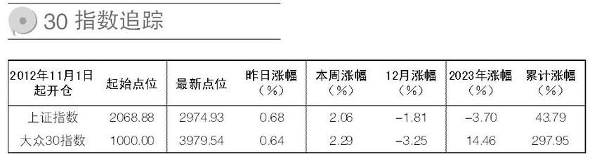 2023年“大众30”跑赢大盘18个百分点