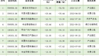 年内几近“全军覆没”，REITs市场亟待增量资金