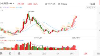 小米股价冲上30港元 创近4年新高