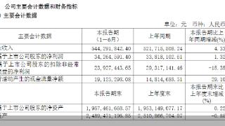 品牌价值超500亿元，读者传媒上半年净利同比增长1.32%