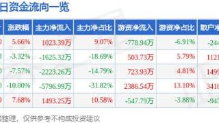 长龄液压（605389）1月20日主力资金净买入1023.39万元