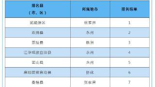 10月湖南地表水环境质量排名武陵源位居榜首