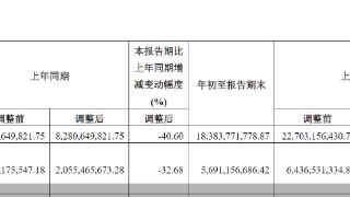 中信建投三季报：归母净利润56.91亿元 同比减少11.57%