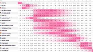 OPTA最新排名预测：看好阿森纳第2切尔西第3，曼城第4曼联第10