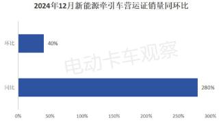 2024年新能源牵引车营运市场同比增1.87倍