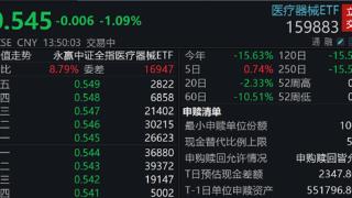 医疗器械ETF午盘下跌1.09%，随着反腐行动不断纠偏，9月医药行业学术会议陆续恢复召开，医疗赛道情绪面迎来边际改善？