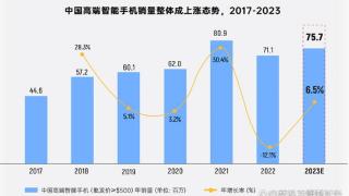 中国高端手机销量逆势增长，OPPO双旗舰战略助力安卓生态成长