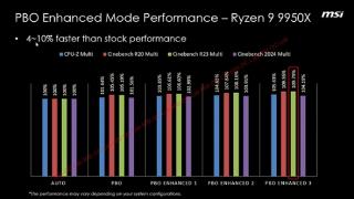 AMD锐龙9000性能再提升15%！微星推出PBO增强模式等