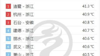浙江又热成全国第一 网友：真的要热成折工了