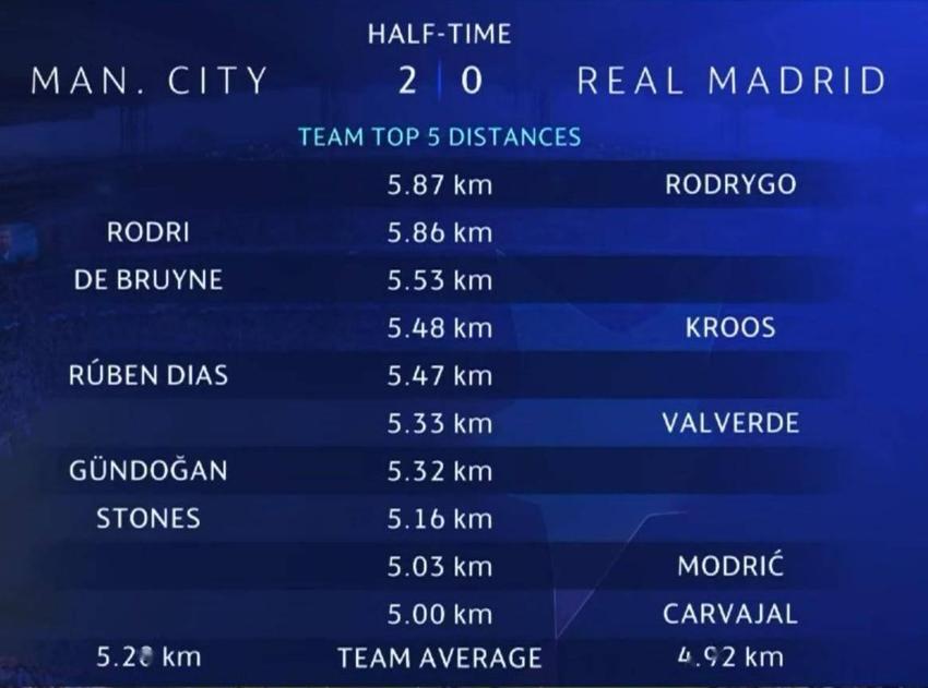 曼城vs皇马半场跑动数据：罗德里戈5.87km居首，罗德里5.86km第二