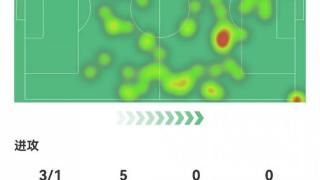 格列兹曼本场数据：打进唯一进球，3次射门，2次关键传球