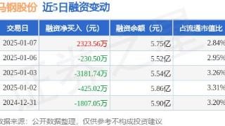 马钢股份：1月7日融资买入1亿元，融资融券余额5.79亿元