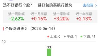 银行板块跌1.35% 浙商银行平收居首