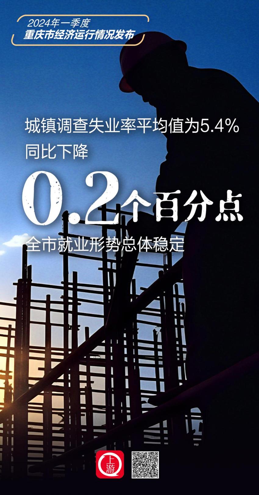 海报丨GDP同比增长6.2%！2024年一季度重庆市经济运行情况发布