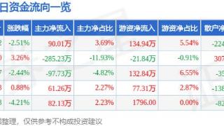 三旺通信（688618）12月27日主力资金净买入90.01万元