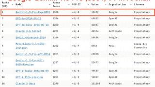 起猛了，GPT-4o被谷歌新模型击败，ChatGPT官号：大家深吸一口气