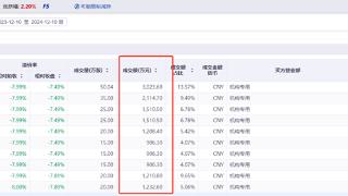 单日套现1.2亿元，聊城乖宝“原始股东”持续减持