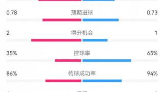 多特0-0布鲁日半场数据：射门8-11，射正3-4，控球率65%-35%