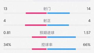 巴萨2-1塞尔塔全场数据：射门14-13，射正4-4，巴萨控球率66%