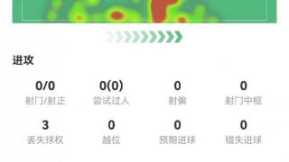 马兹拉维本场数据：6次成功对抗，传球成功率92%，评分7.4