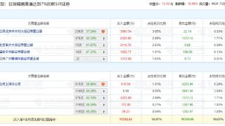 通化金马涨停 机构净卖出5345万元