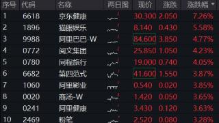 ETF盘中资讯 港股涨势汹汹！港股互联网ETF（513770）涨逾2%，京东健康领涨7%，首发医疗大模型“AI京医”