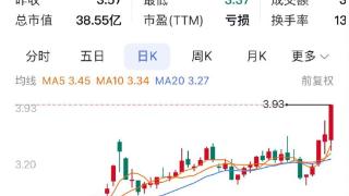 重庆A股55家上涨 欢瑞世纪、秦安股份、正川股份列前三强